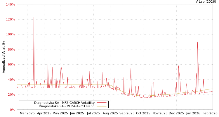 graph of Diagnostyka SA MF2-GARCH