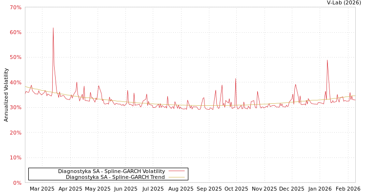 graph of Diagnostyka SA SGARCH