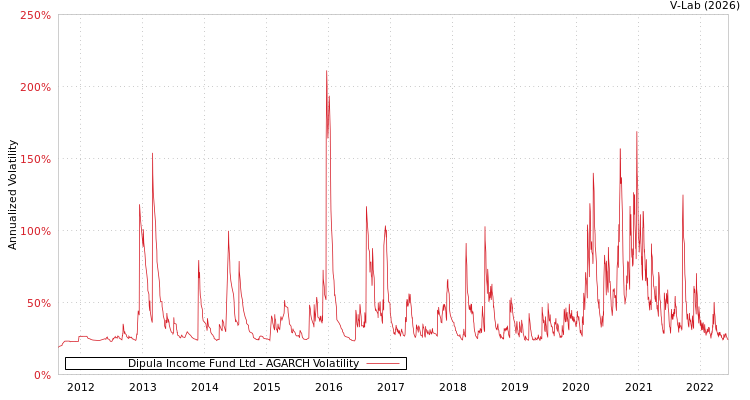 graph of Dipula Income Fund Ltd AGARCH