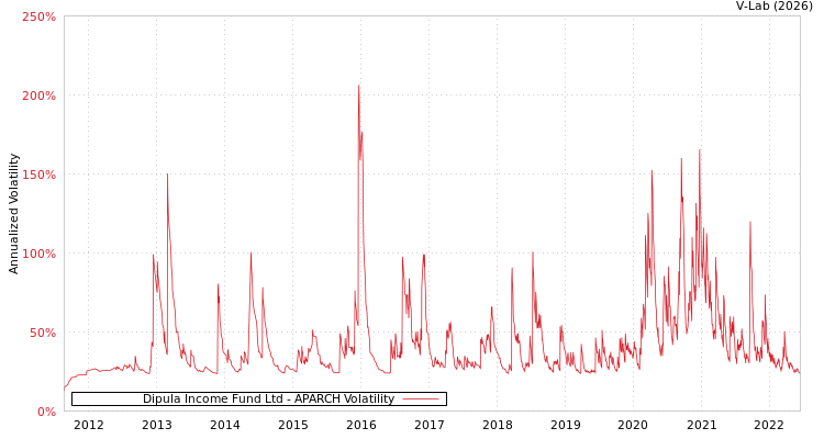 graph of Dipula Income Fund Ltd APARCH