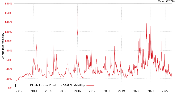 graph of Dipula Income Fund Ltd EGARCH