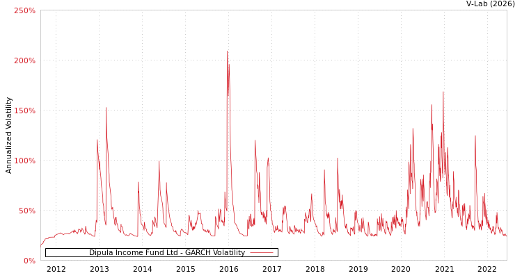 graph of Dipula Income Fund Ltd GARCH