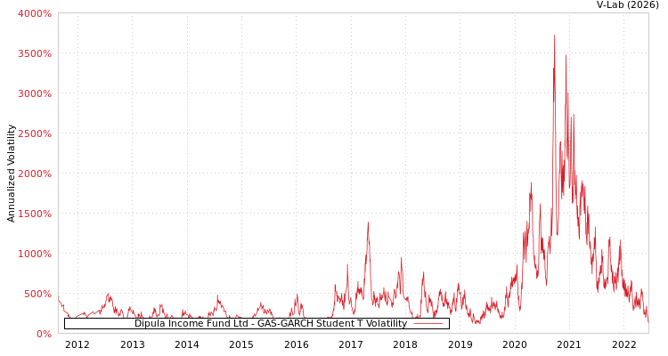 graph of Dipula Income Fund Ltd GAS-GARCH-T