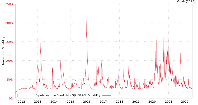 graph of Dipula Income Fund Ltd GJR-GARCH