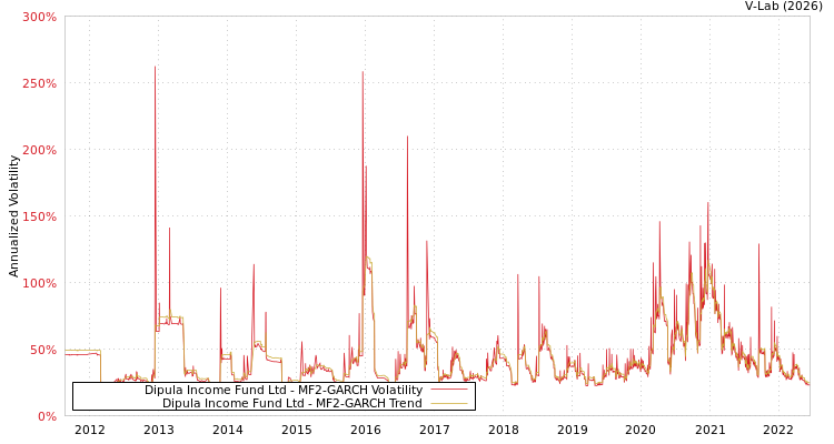 graph of Dipula Income Fund Ltd MF2-GARCH