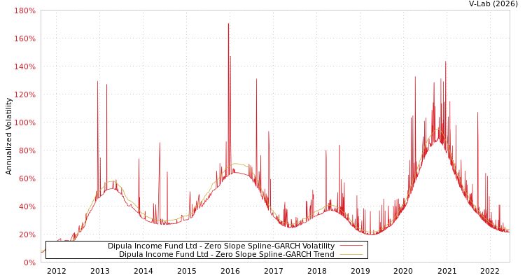 graph of Dipula Income Fund Ltd S0GARCH