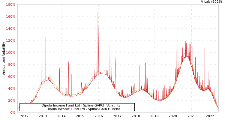 graph of Dipula Income Fund Ltd SGARCH