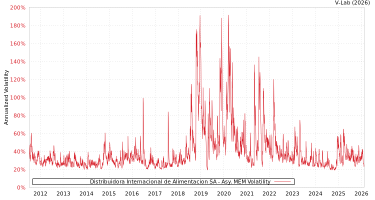 graph of Distribuidora Internacional de Alimentacion SA AMEM