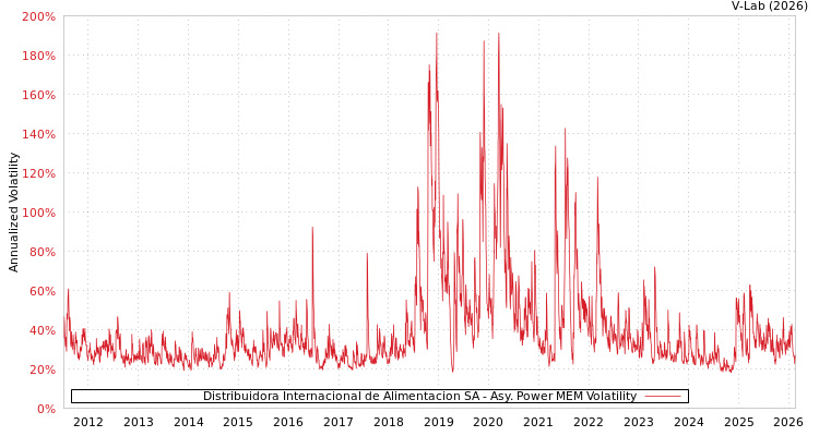 graph of Distribuidora Internacional de Alimentacion SA APMEM