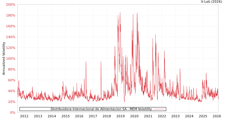 graph of Distribuidora Internacional de Alimentacion SA MEM