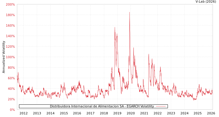 graph of Distribuidora Internacional de Alimentacion SA EGARCH