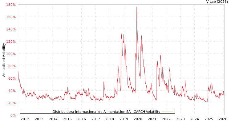 graph of Distribuidora Internacional de Alimentacion SA GARCH