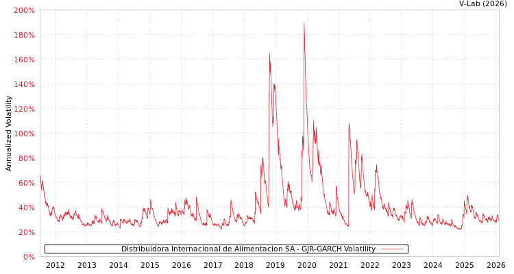 graph of Distribuidora Internacional de Alimentacion SA GJR-GARCH