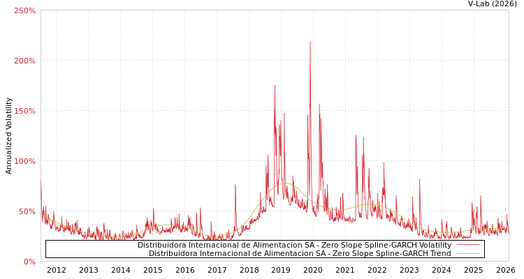 graph of Distribuidora Internacional de Alimentacion SA S0GARCH