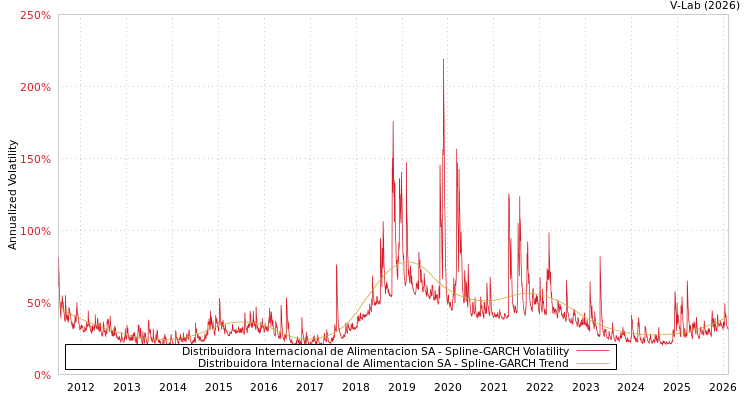 graph of Distribuidora Internacional de Alimentacion SA SGARCH