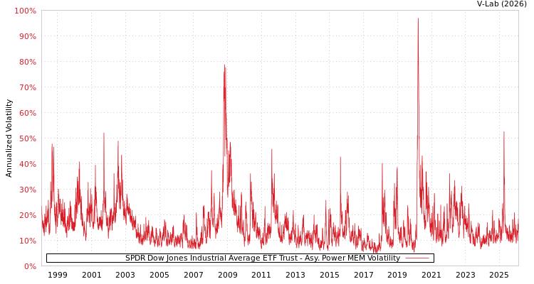 graph of SPDR Dow Jones Industrial Average ETF Trust APMEM