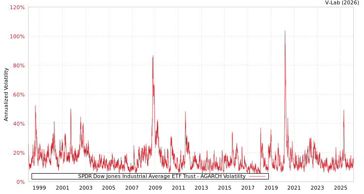 graph of SPDR Dow Jones Industrial Average ETF Trust AGARCH