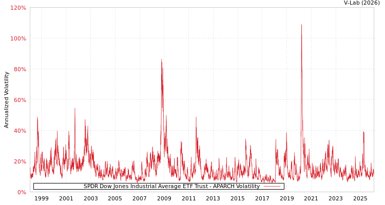 graph of SPDR Dow Jones Industrial Average ETF Trust APARCH