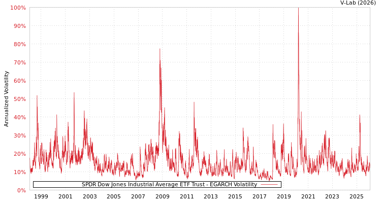graph of SPDR Dow Jones Industrial Average ETF Trust EGARCH