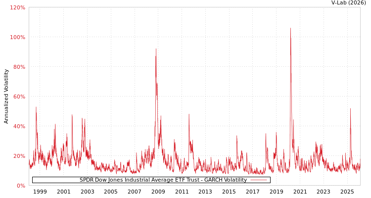 graph of SPDR Dow Jones Industrial Average ETF Trust GARCH