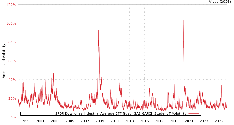 graph of SPDR Dow Jones Industrial Average ETF Trust GAS-GARCH-T