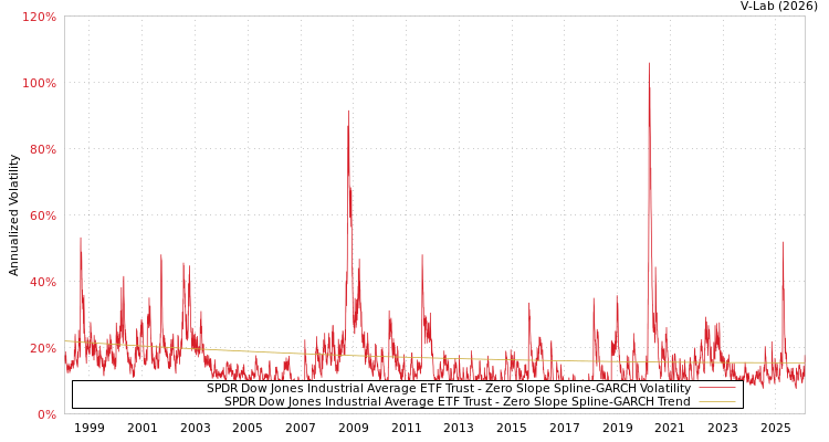 graph of SPDR Dow Jones Industrial Average ETF Trust S0GARCH