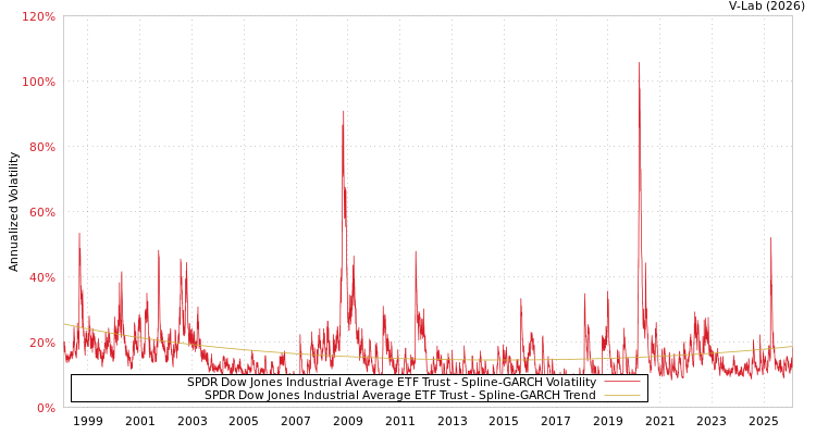 graph of SPDR Dow Jones Industrial Average ETF Trust SGARCH