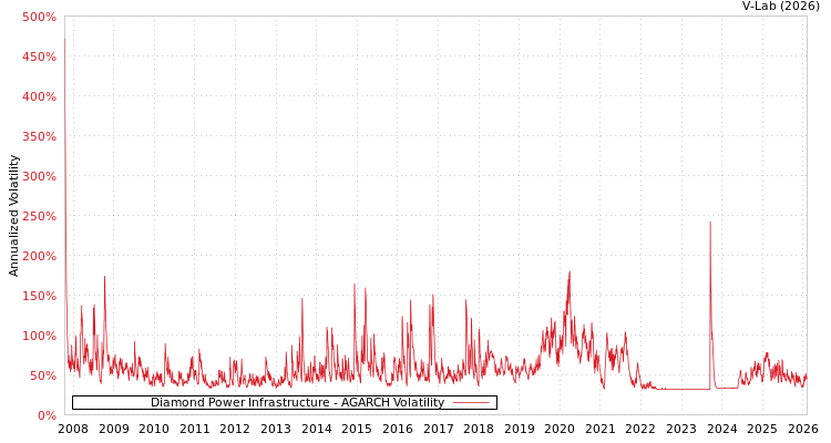 graph of Diamond Power Infrastructure AGARCH