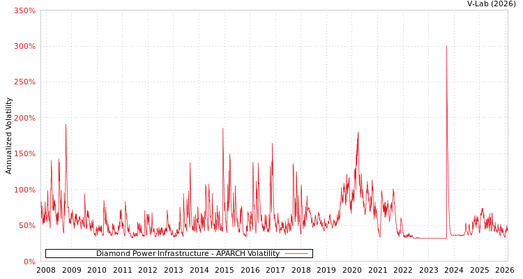 graph of Diamond Power Infrastructure APARCH