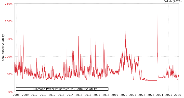 graph of Diamond Power Infrastructure GARCH