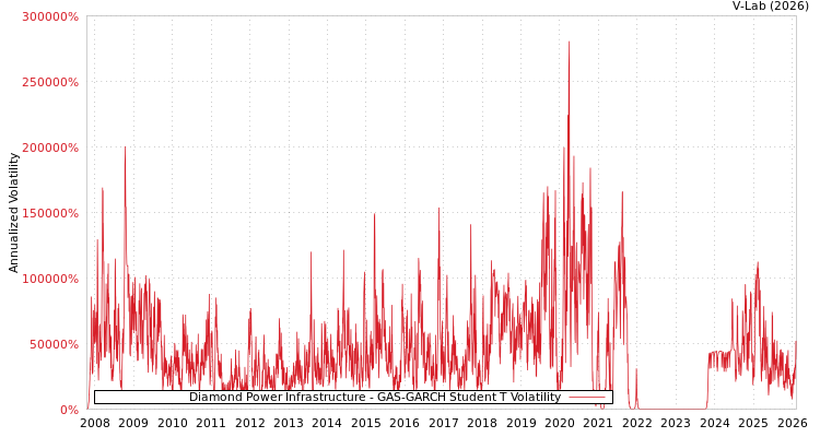 graph of Diamond Power Infrastructure GAS-GARCH-T