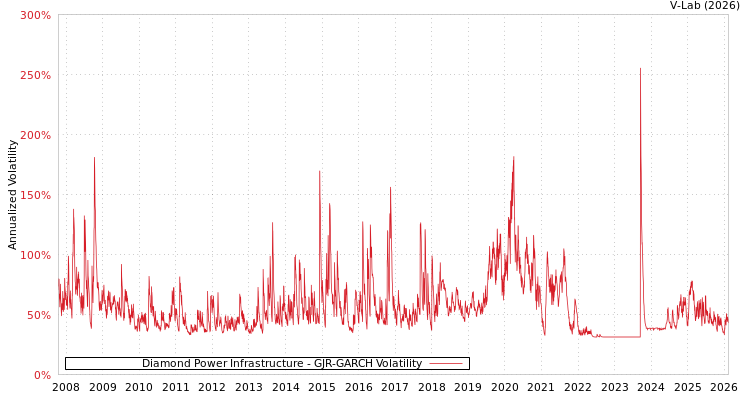 graph of Diamond Power Infrastructure GJR-GARCH