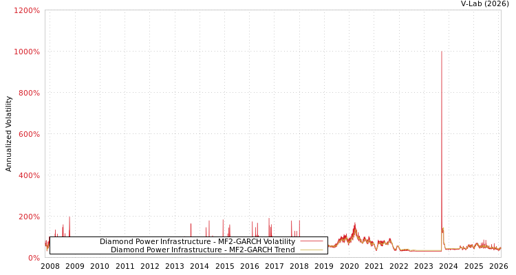 graph of Diamond Power Infrastructure MF2-GARCH
