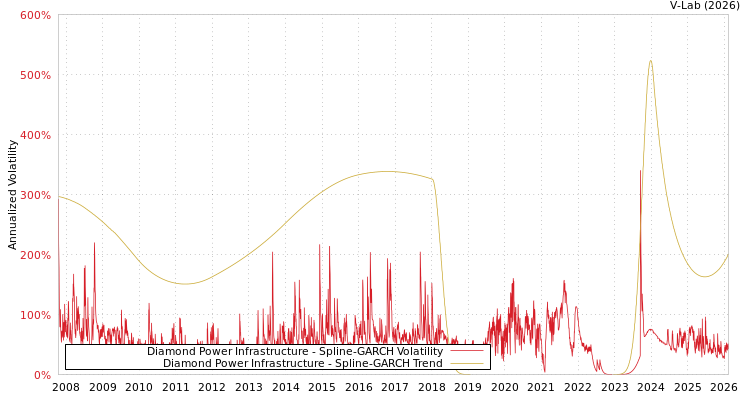 graph of Diamond Power Infrastructure SGARCH