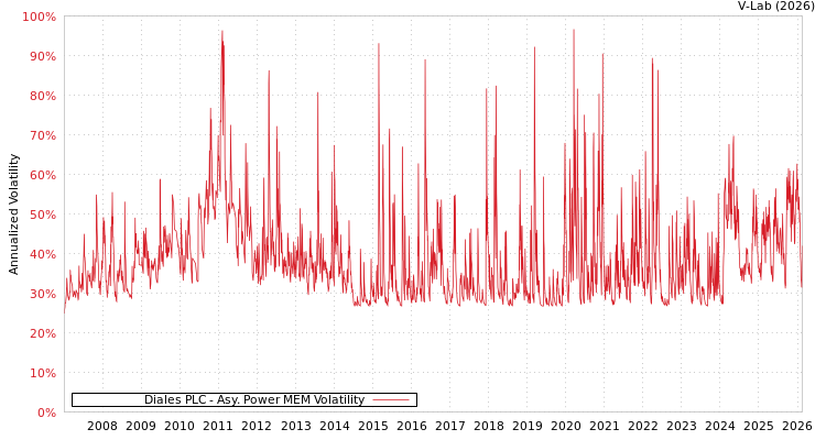 graph of Diales PLC APMEM