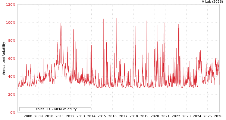 graph of Diales PLC MEM