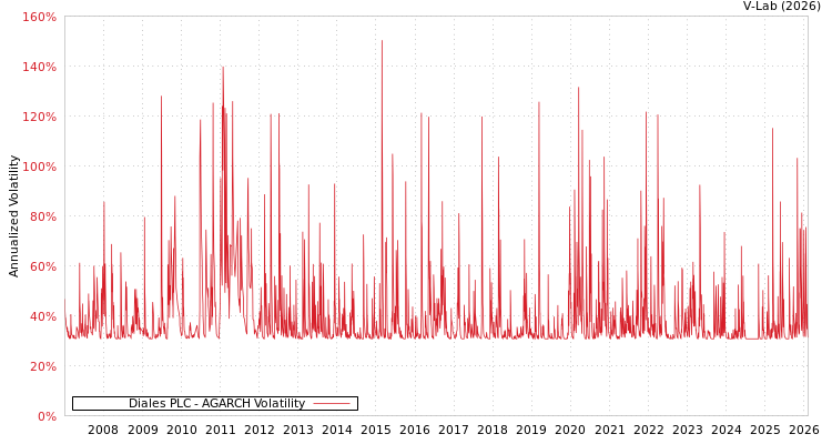 graph of Diales PLC AGARCH