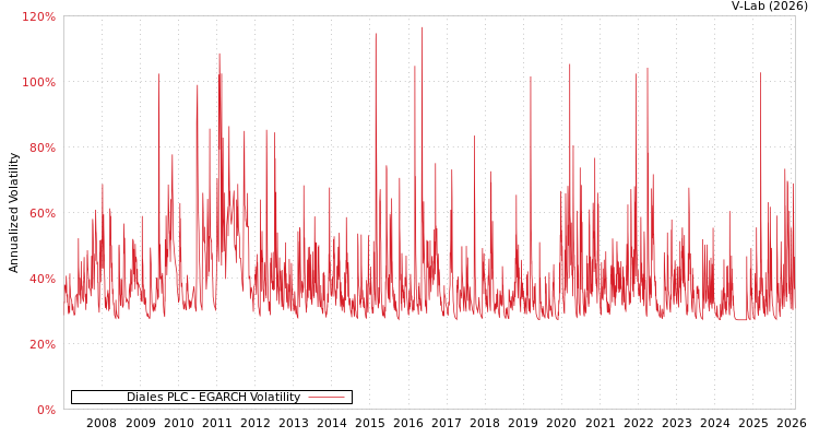 graph of Diales PLC EGARCH