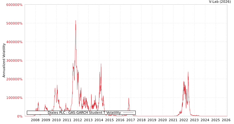graph of Diales PLC GAS-GARCH-T