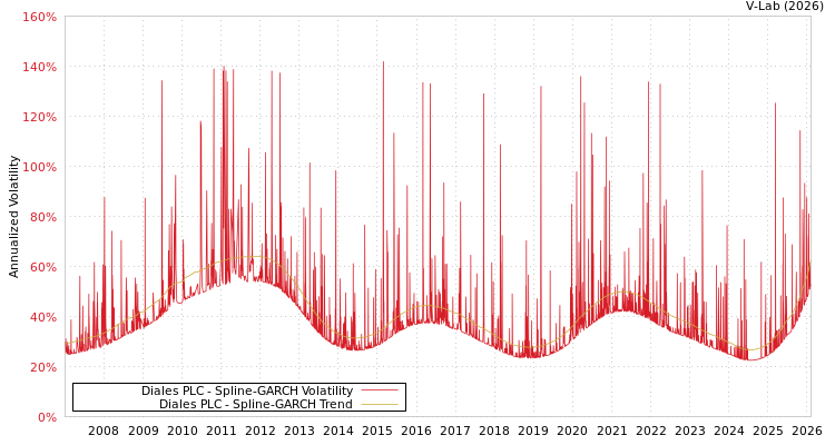 graph of Diales PLC SGARCH