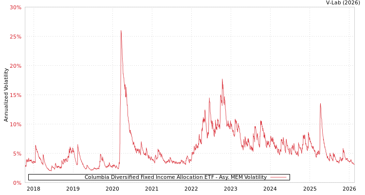 graph of Columbia Diversified Fixed Income Allocation ETF AMEM