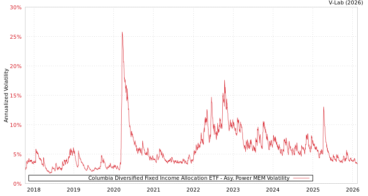 graph of Columbia Diversified Fixed Income Allocation ETF APMEM