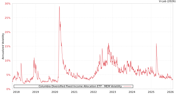 graph of Columbia Diversified Fixed Income Allocation ETF MEM
