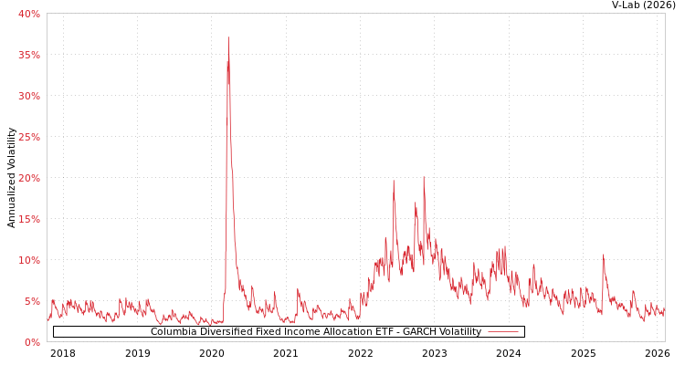graph of Columbia Diversified Fixed Income Allocation ETF GARCH
