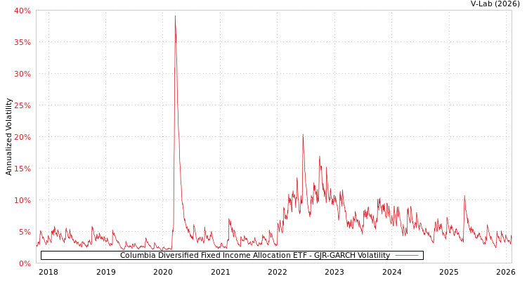 graph of Columbia Diversified Fixed Income Allocation ETF GJR-GARCH