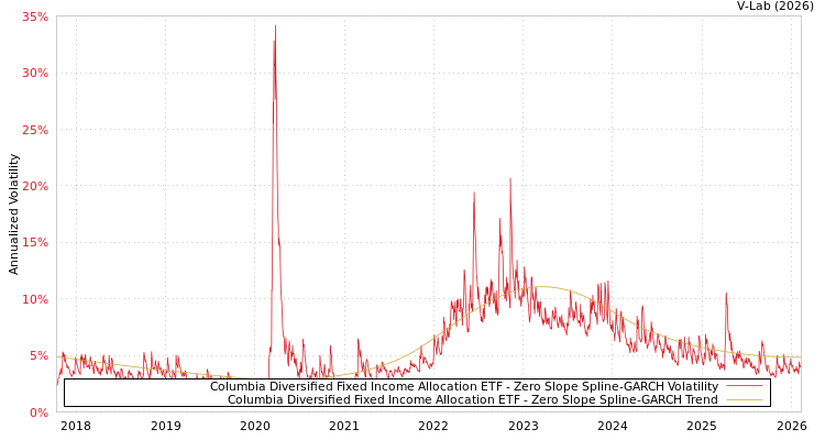 graph of Columbia Diversified Fixed Income Allocation ETF S0GARCH