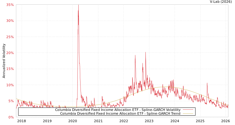 graph of Columbia Diversified Fixed Income Allocation ETF SGARCH