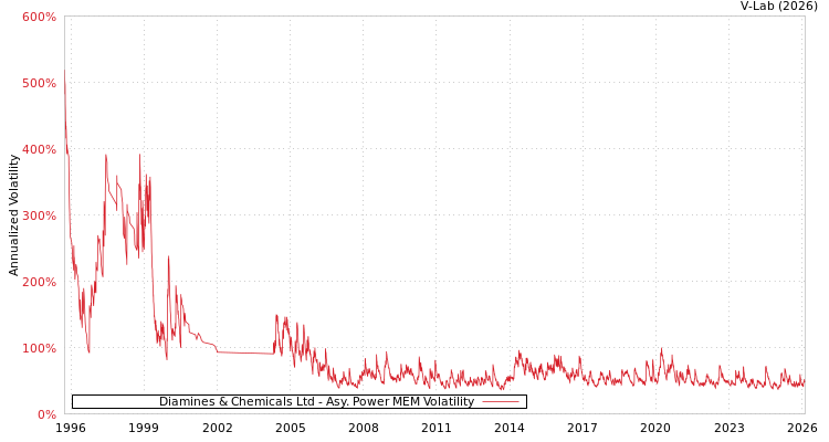 graph of Diamines & Chemicals Ltd APMEM