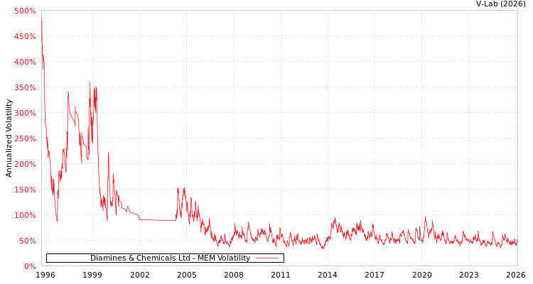 graph of Diamines & Chemicals Ltd MEM