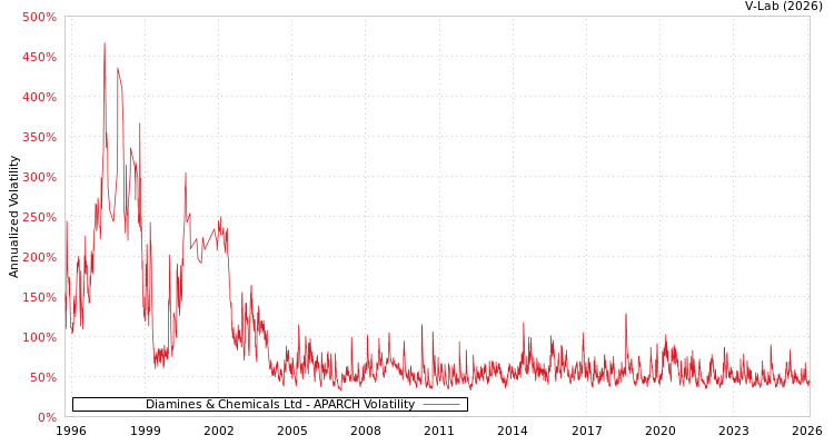 graph of Diamines & Chemicals Ltd APARCH